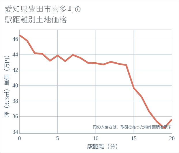 愛知県豊田市喜多町の徒歩距離別の土地坪単価