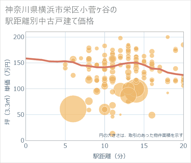 神奈川県横浜市栄区小菅ケ谷の徒歩距離別の中古戸建て坪単価