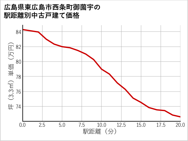 広島県東広島市西条町御薗宇の徒歩距離別の中古戸建て坪単価