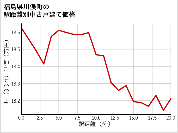 福島県川俣町の徒歩距離別の中古戸建て坪単価