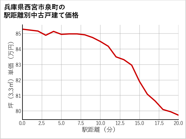 兵庫県西宮市泉町の徒歩距離別の中古戸建て坪単価