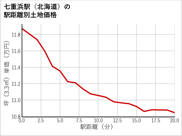 七重浜駅（北海道）の徒歩距離別の土地坪単価