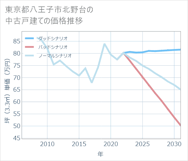 東京都八王子市北野台の中古戸建て価格推移