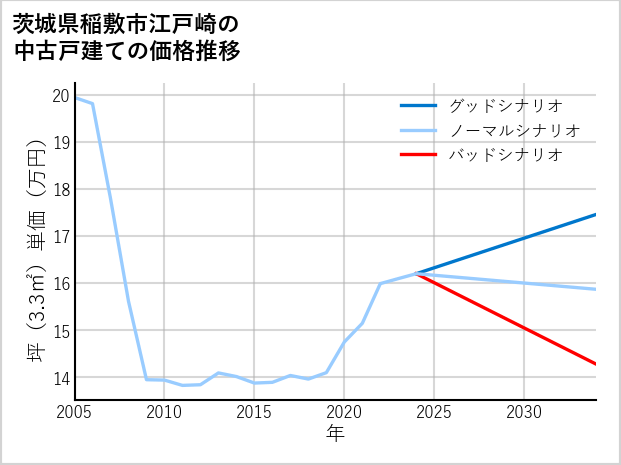 茨城県稲敷市江戸崎の中古戸建て価格推移