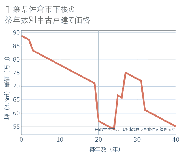 千葉県佐倉市下根の築年数別の中古戸建て坪単価