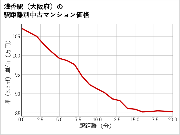 浅香駅（大阪府）の徒歩距離別の中古マンション坪単価