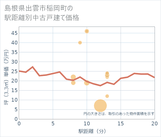 島根県出雲市稲岡町の徒歩距離別の中古戸建て坪単価