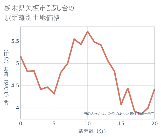 栃木県矢板市こぶし台の徒歩距離別の土地坪単価