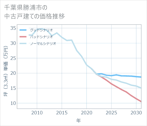 千葉県勝浦市の中古戸建て価格推移