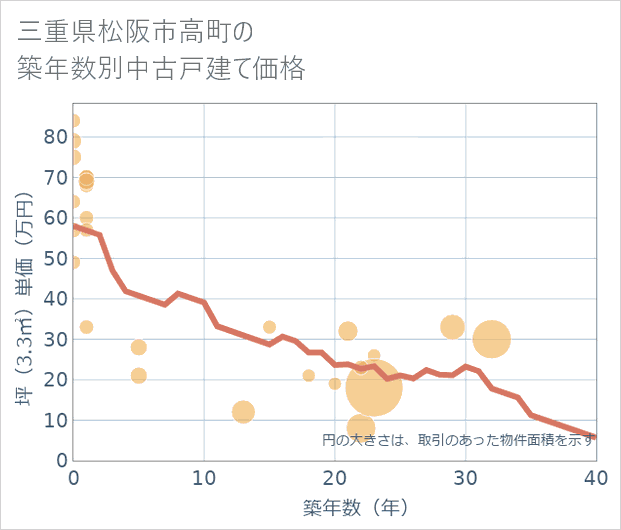 三重県松阪市高町の築年数別の中古戸建て坪単価