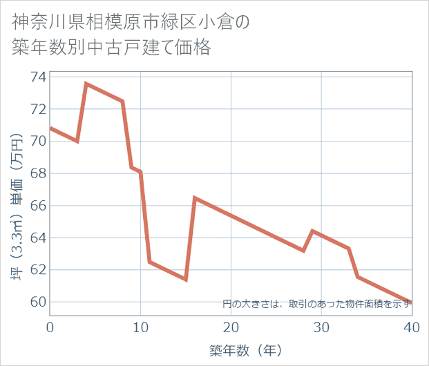 神奈川県相模原市緑区小倉の築年数別の中古戸建て坪単価