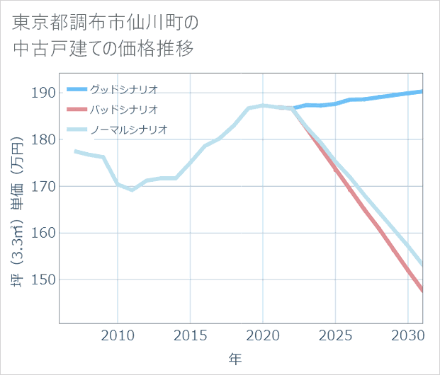 東京都調布市仙川町の中古戸建て価格推移