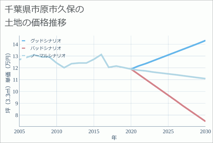 千葉県市原市久保の土地価格推移