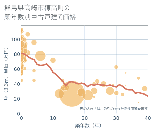 群馬県高崎市棟高町の築年数別の中古戸建て坪単価