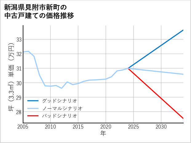 新潟県見附市新町の中古戸建て価格推移