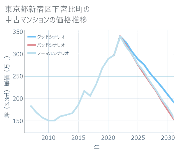 東京都新宿区下宮比町の中古マンション価格推移
