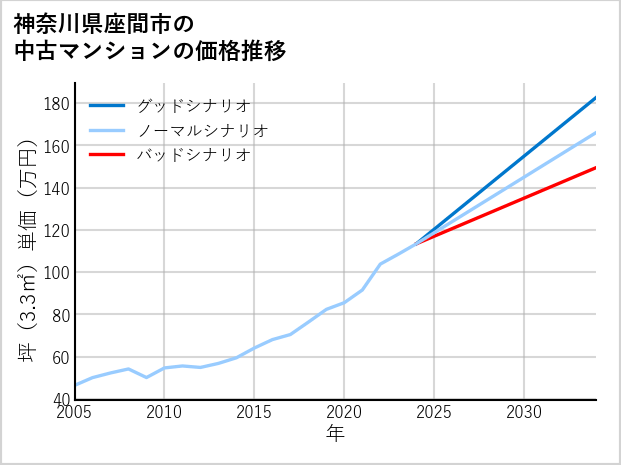 神奈川県座間市の中古マンション価格推移