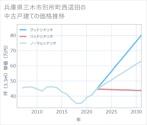 兵庫県三木市別所町西這田の中古戸建て価格推移