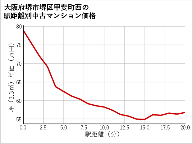 大阪府堺市堺区甲斐町西の徒歩距離別の中古マンション坪単価