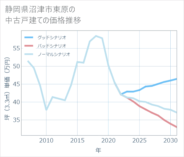 静岡県沼津市東原の中古戸建て価格推移
