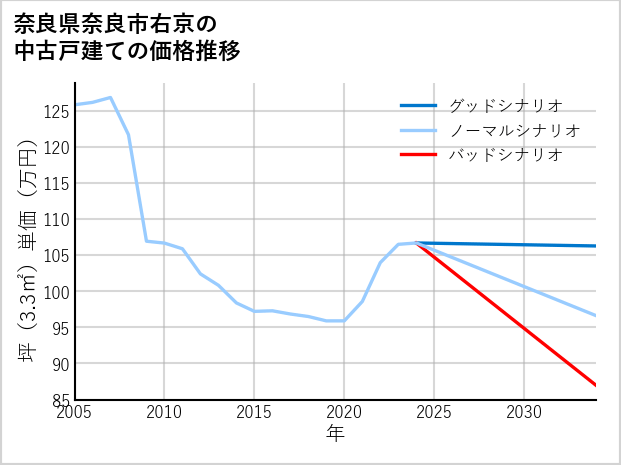 奈良県奈良市右京の中古戸建て価格推移