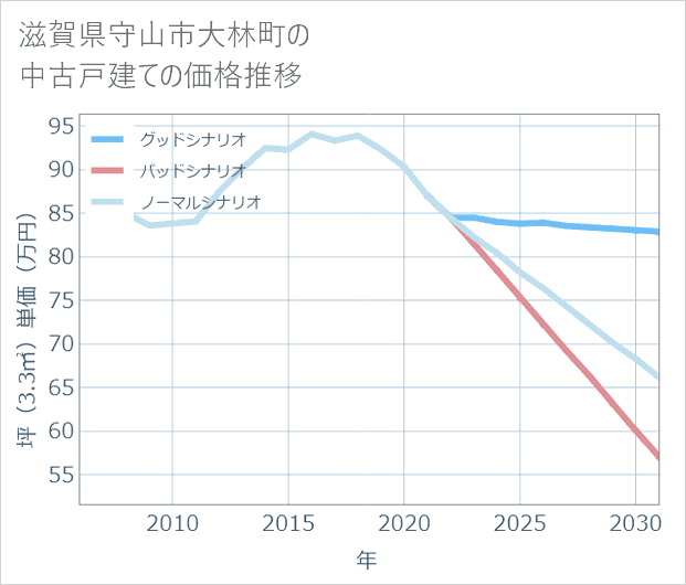 滋賀県守山市大林町の中古戸建て価格推移