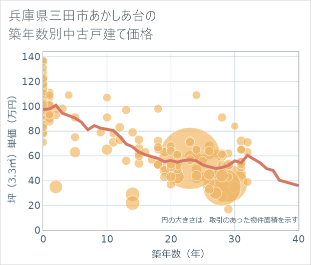 兵庫県三田市あかしあ台の築年数別の中古戸建て坪単価