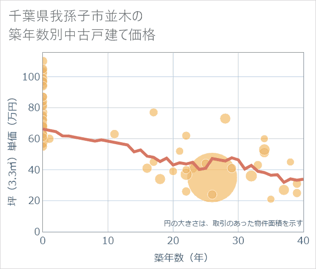 千葉県我孫子市並木の築年数別の中古戸建て坪単価