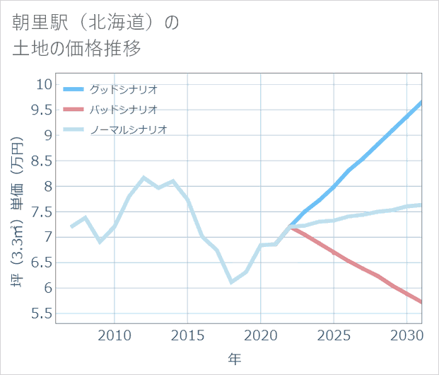 朝里駅(北海道)の土地価格推移