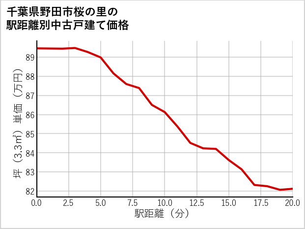千葉県野田市桜の里の徒歩距離別の中古戸建て坪単価