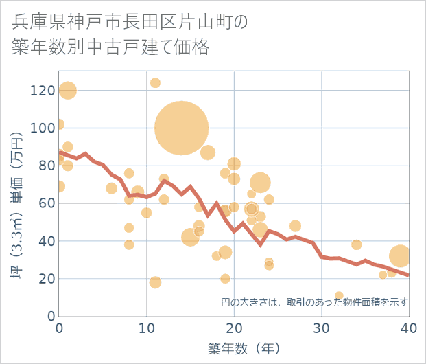兵庫県神戸市長田区片山町の築年数別の中古戸建て坪単価