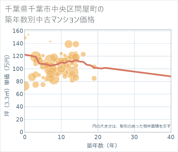 千葉県千葉市中央区問屋町の築年数別の中古マンション坪単価