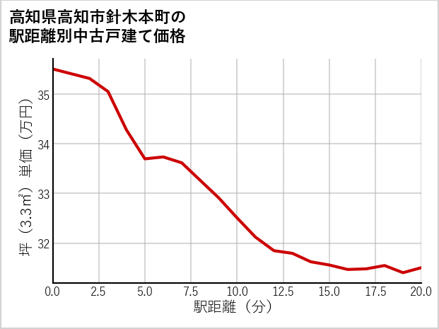 高知県高知市針木本町の徒歩距離別の中古戸建て坪単価