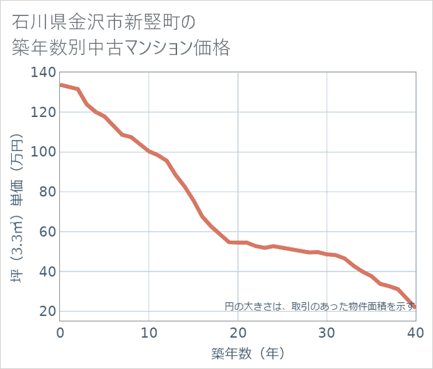 石川県金沢市新竪町の築年数別の中古マンション坪単価