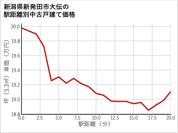 新潟県新発田市大伝の徒歩距離別の中古戸建て坪単価