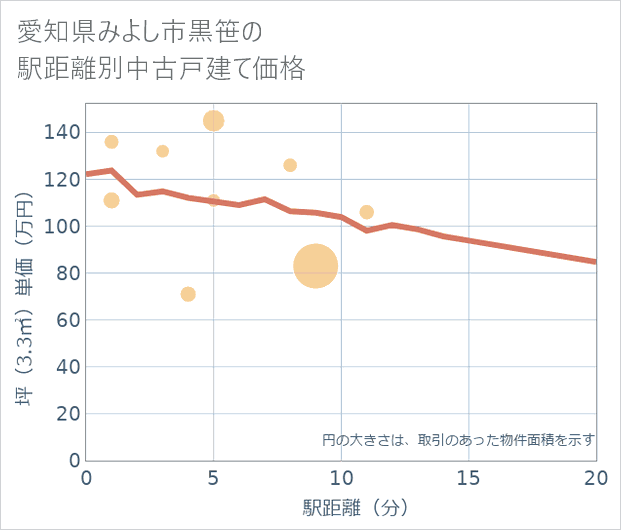 愛知県みよし市黒笹の徒歩距離別の中古戸建て坪単価
