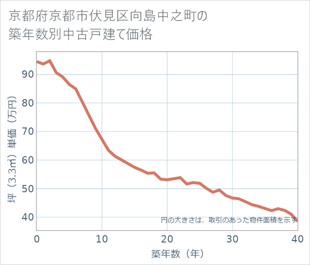 京都府京都市伏見区向島中之町の築年数別の中古戸建て坪単価