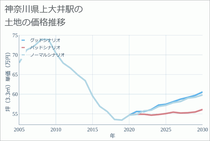 上大井駅（神奈川県）の土地価格推移