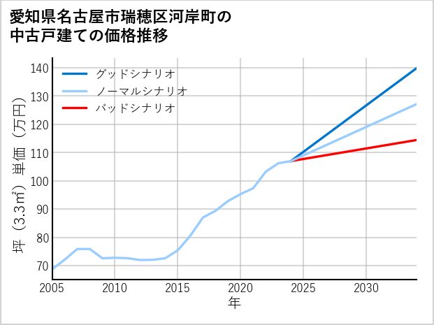 愛知県名古屋市瑞穂区河岸町の中古戸建て価格推移