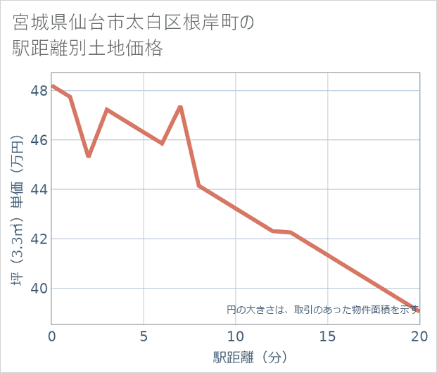 宮城県仙台市太白区根岸町の徒歩距離別の土地坪単価