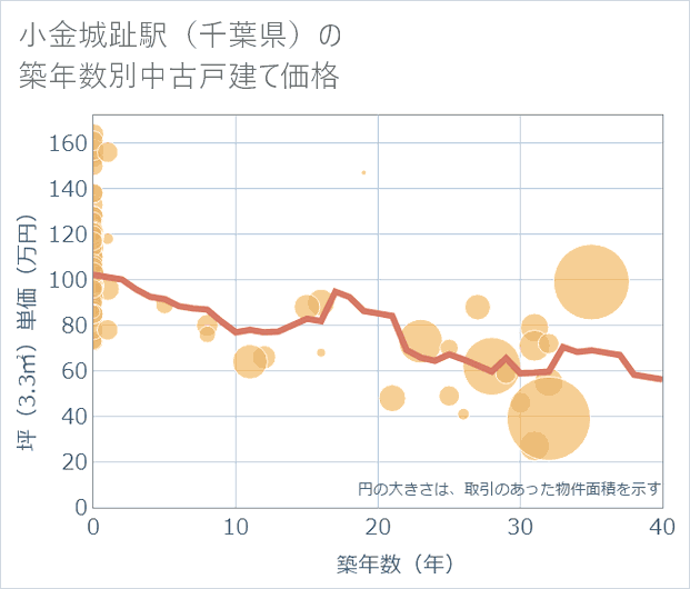 小金城趾駅(千葉県)の築年数別の中古戸建て坪単価