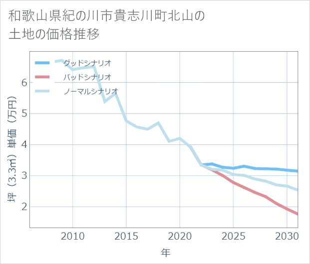 和歌山県紀の川市貴志川町北山の土地価格推移