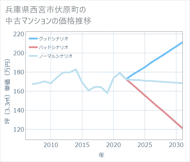 兵庫県西宮市伏原町の中古マンション価格推移
