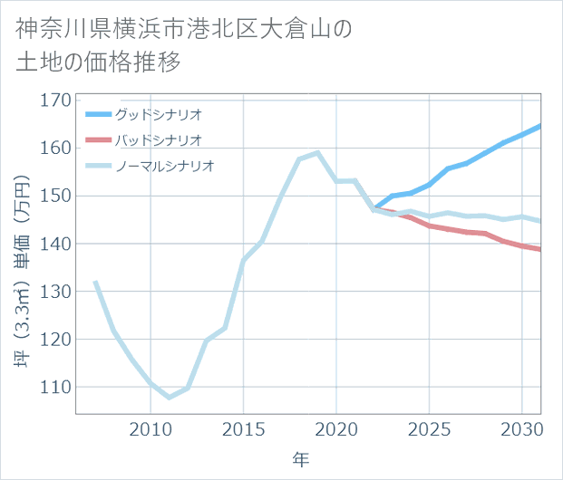 神奈川県横浜市港北区大倉山の土地価格推移