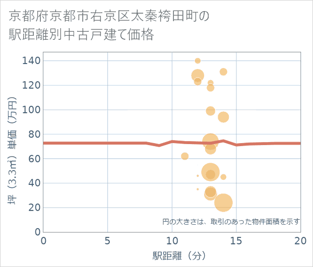 京都府京都市右京区太秦袴田町の徒歩距離別の中古戸建て坪単価