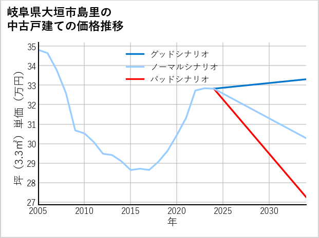 岐阜県大垣市島里の中古戸建て価格推移