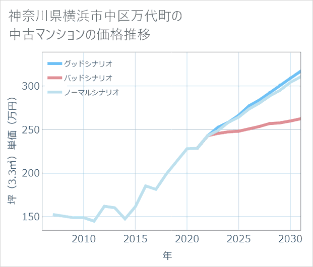 神奈川県横浜市中区万代町の中古マンション価格推移