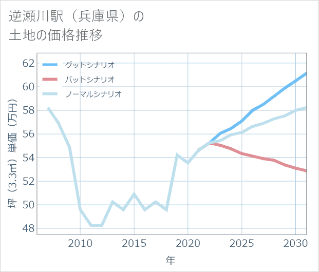 逆瀬川駅(兵庫県)の土地価格推移