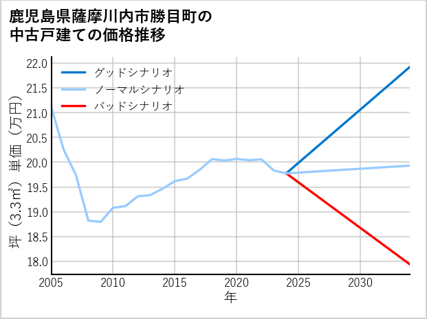 鹿児島県薩摩川内市勝目町の中古戸建て価格推移