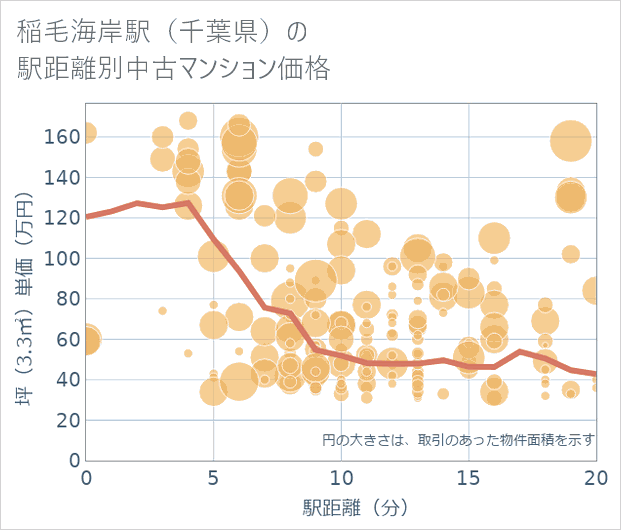 稲毛海岸駅(千葉県)の徒歩距離別の中古マンション坪単価